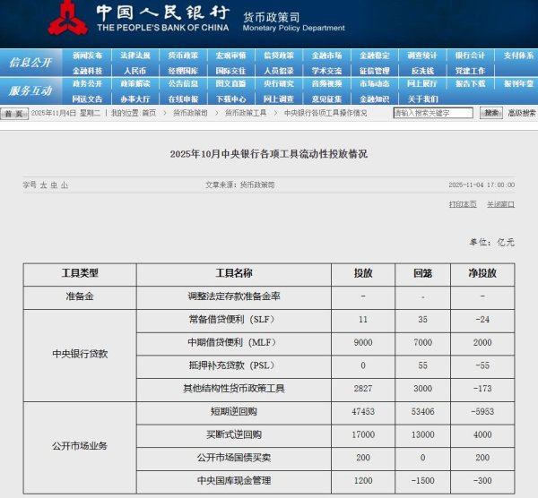 万生优配 央行恢复公开市场国债买卖操作：10月净投放200亿元